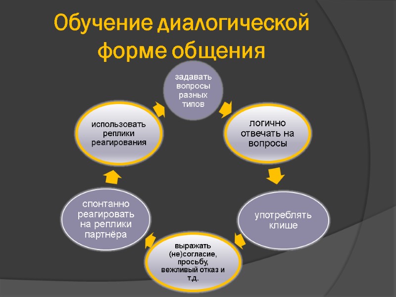 Обучение диалогической форме общения